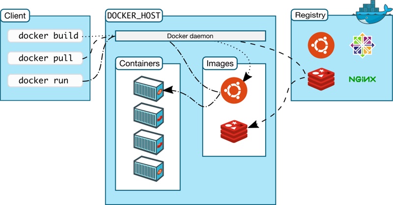 docker
