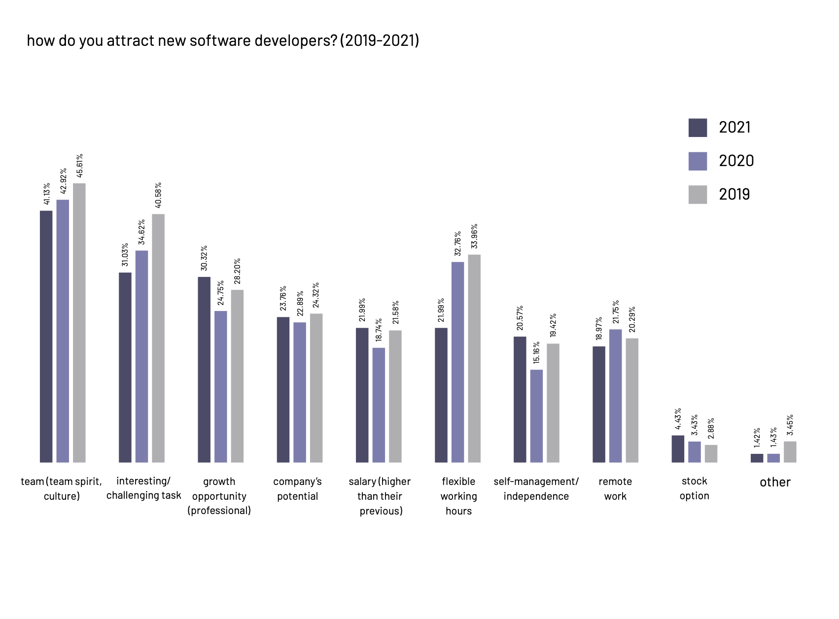 Attract new software developers