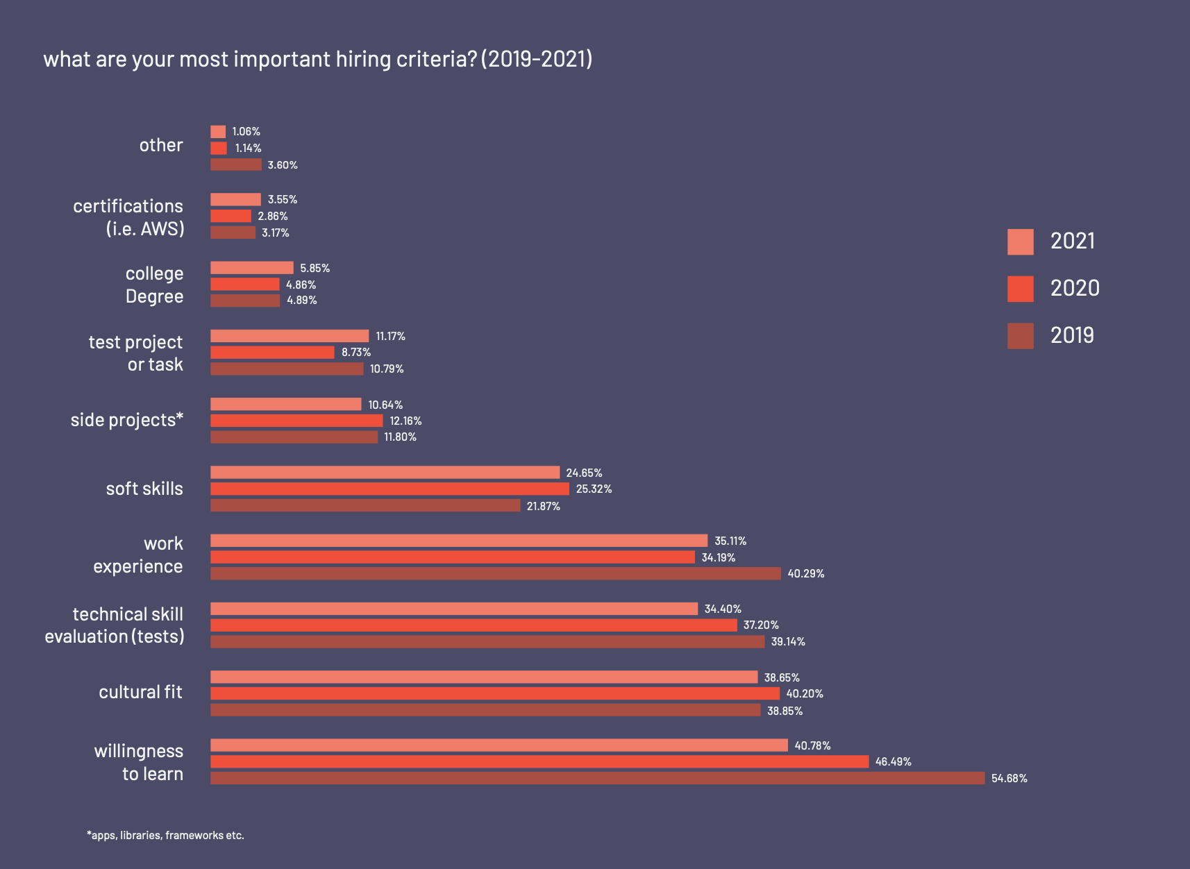 Hiring criteria software developers