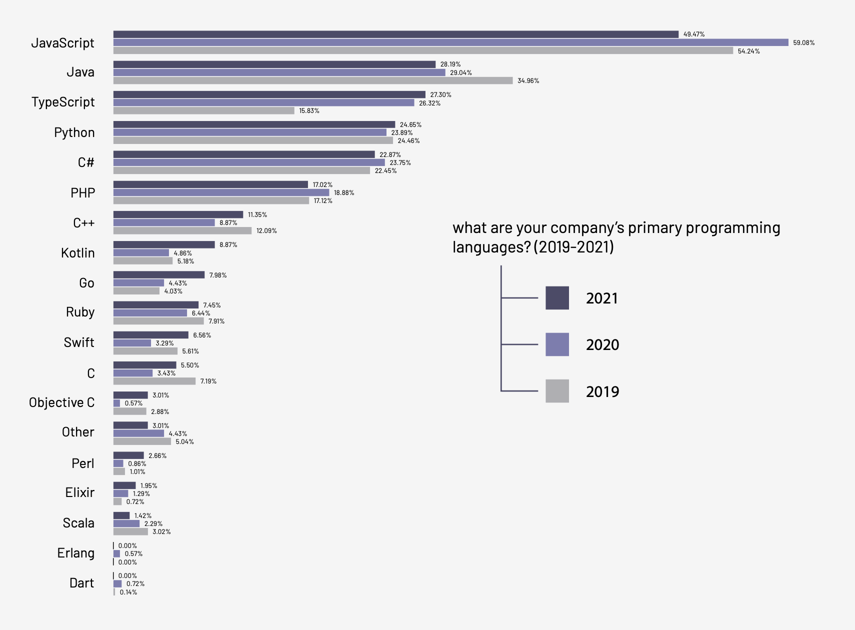 The most used programming languages