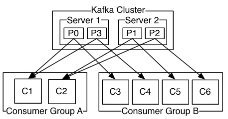 Eventual Consistency Through Message Ordering 2 Kafka Cluster