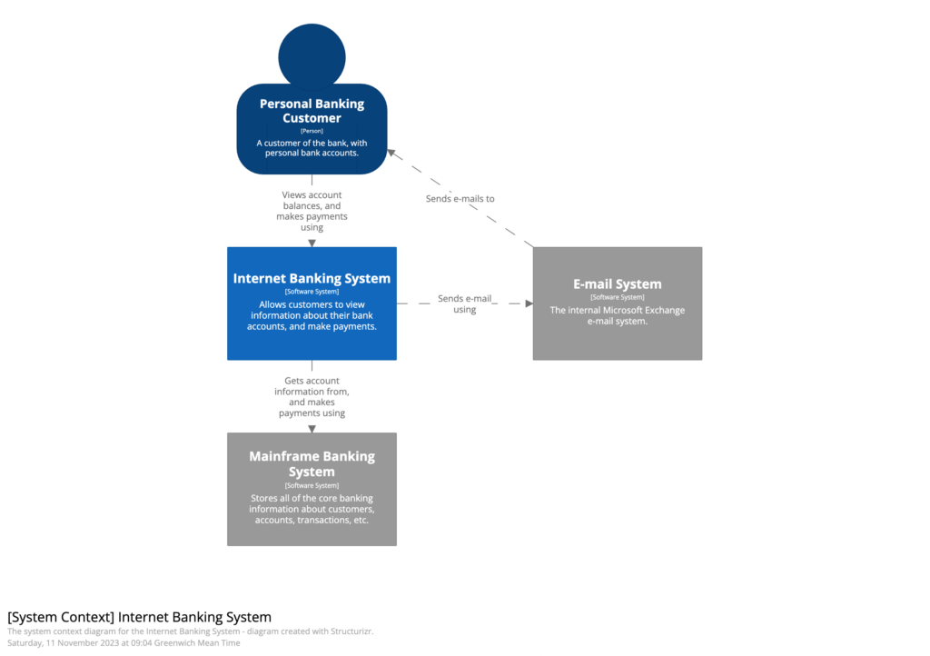 PlantUML C4: Documentación de software sin esfuerzo 1 SystemContext
