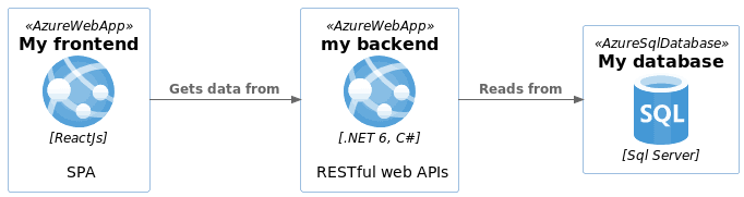 PlantUML C4: Documentación de software sin esfuerzo 8 azure
